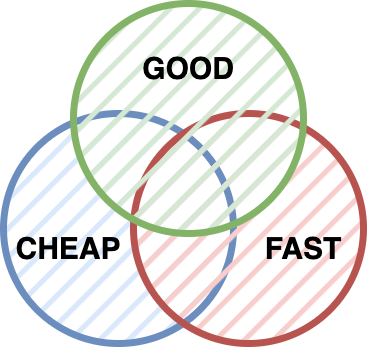 A diagram that shows GOOD, FAST and CHEAP