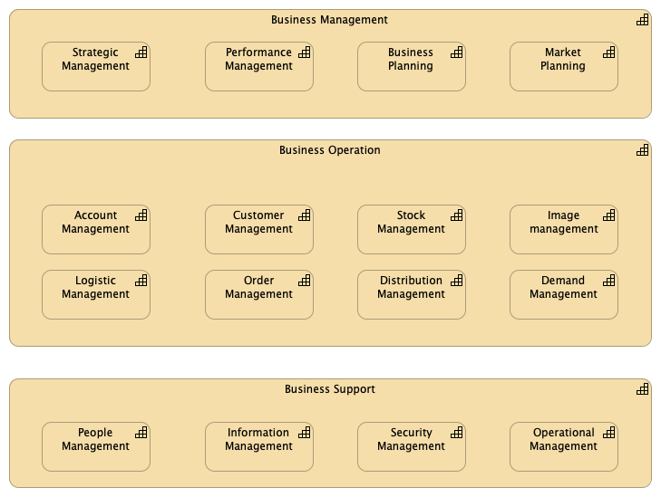 A capability map that shows 3 groups. These groups have a subgroup with more capabilities. More information in the article