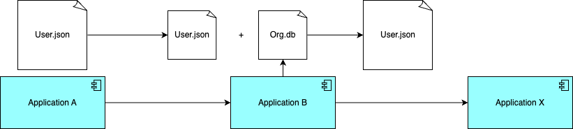 A diagram that shows how data get’s combined into new data but keeps the same name