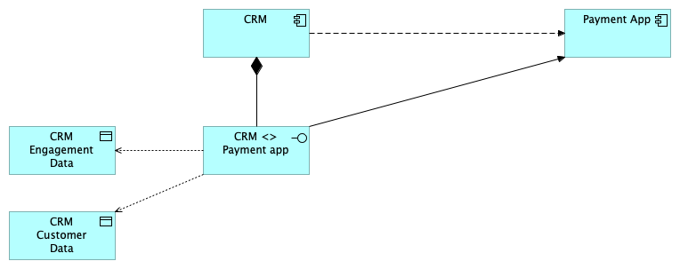 A diagram that shows a top level archimate connection between two applications with an interface linked to it. There are also two data objects linked to said interface.