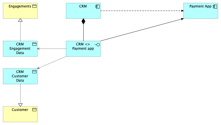 A diagram that shows a top level archimate connection between two applications with an interface linked to it. There are also two data objects linked to said interface. Each data object has an information object linked to them