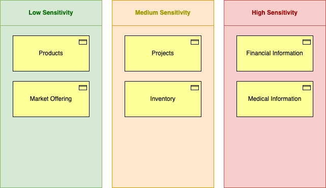 A grouping of information objects per sensitivity