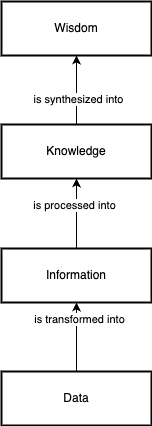 A diagram of DIKW