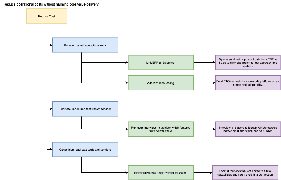 A schema outlining the strategy to idea to project