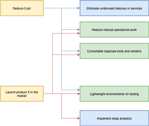 A schema outlining the strategy to idea to project this time with multiple ideas linked to multiple strategies