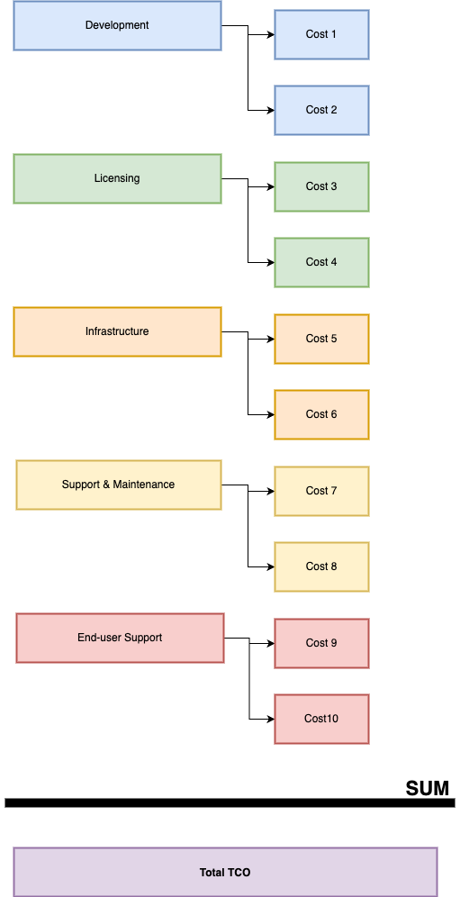 A schema showing a breakdown of the categories that result in the endsum