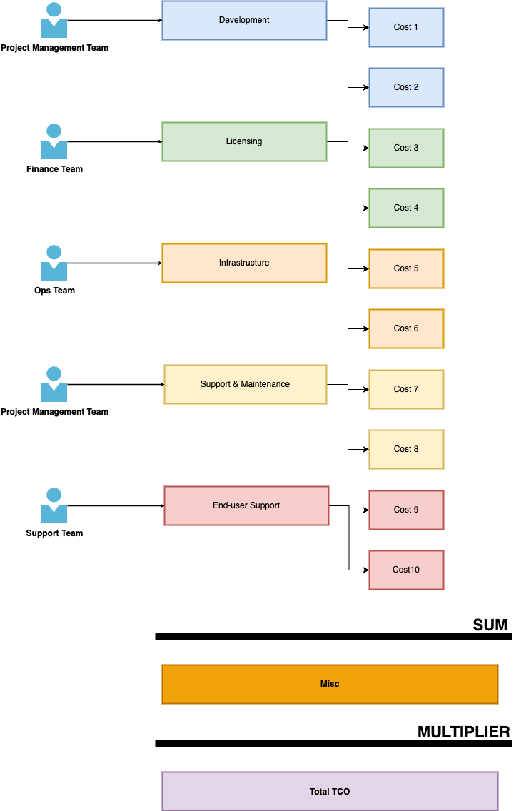 A  schema showing a breakdown of the categories that result in the endsum with a modifier applied and assigned to different teams