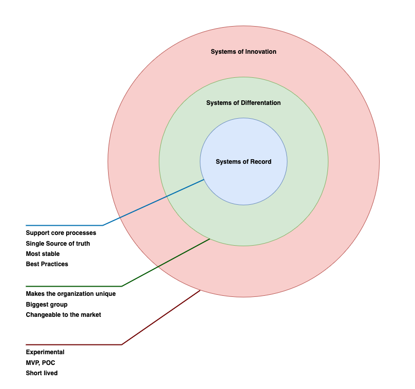 A schema showing a breakdown of the layers, the SOR is the center one, SOD around it and the most outer layer is the SOI