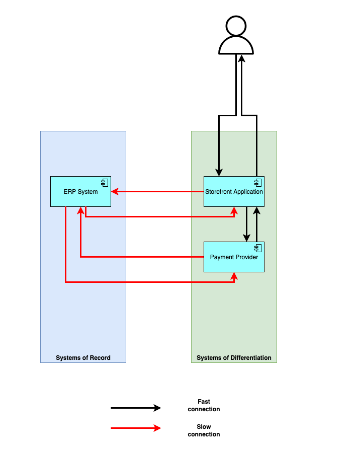 A schema showing one system that is slower and making all connections to said system also slower