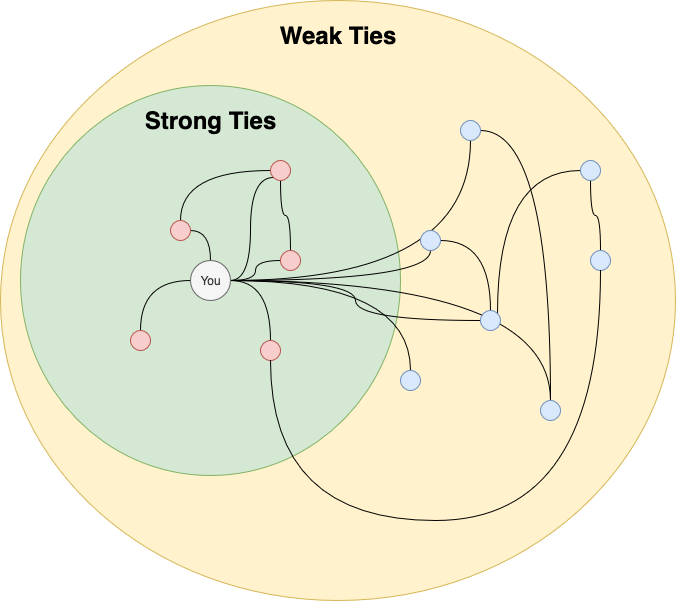 A graph overview of connections some in weak ties others in strong ties