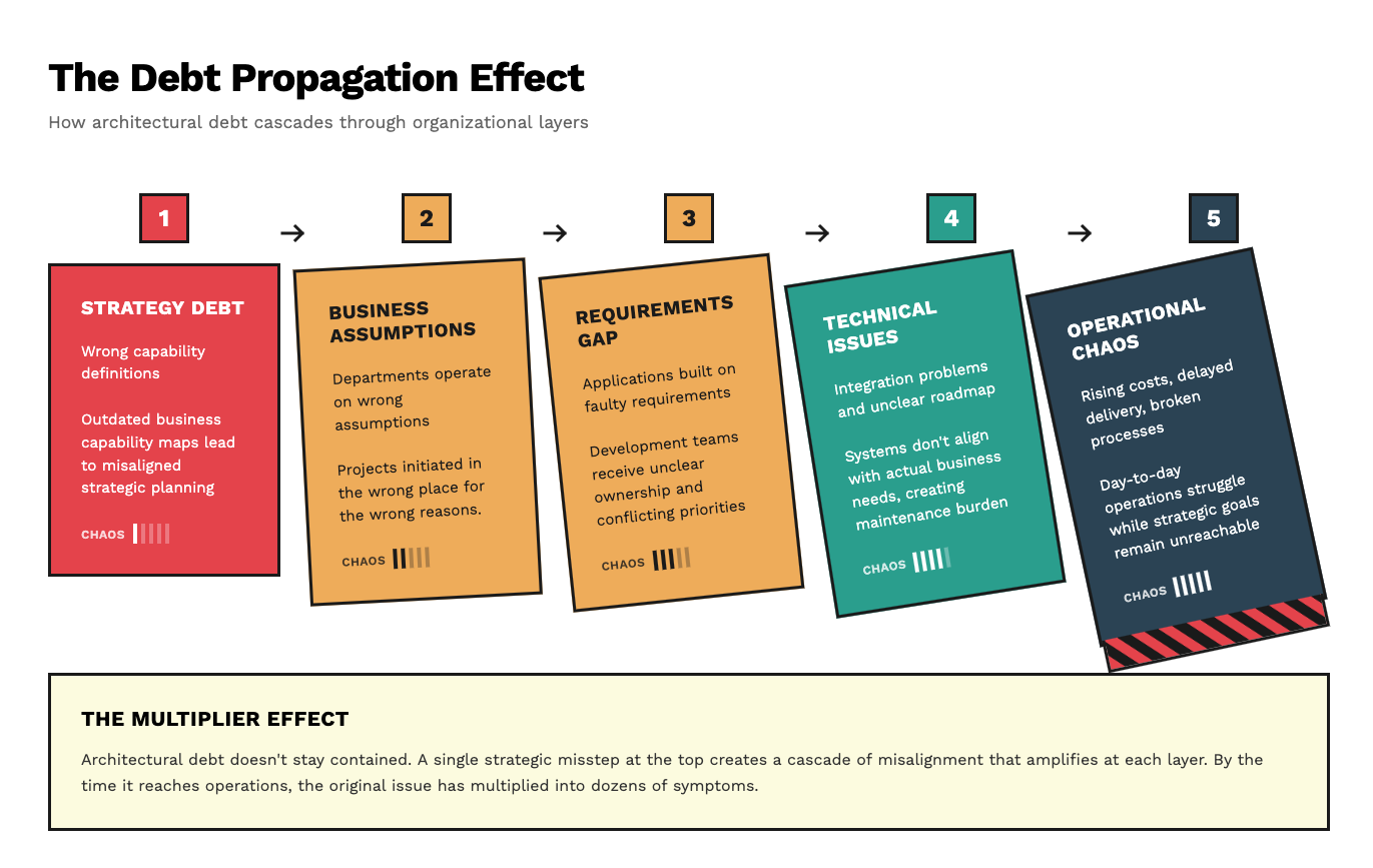 On overview of how strategic architectural debt tickles down to the other layers
