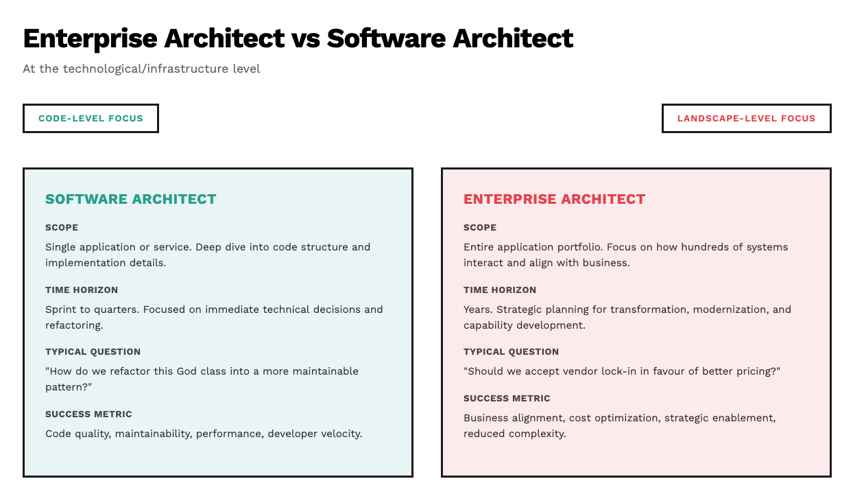 The focus of an EA is longer term and less focused compared to a SA