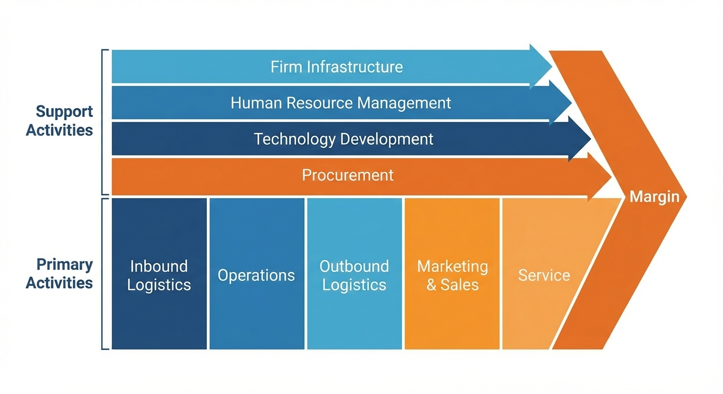 A schema of a value chain