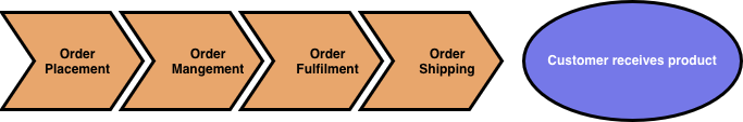 A schema of a value stream