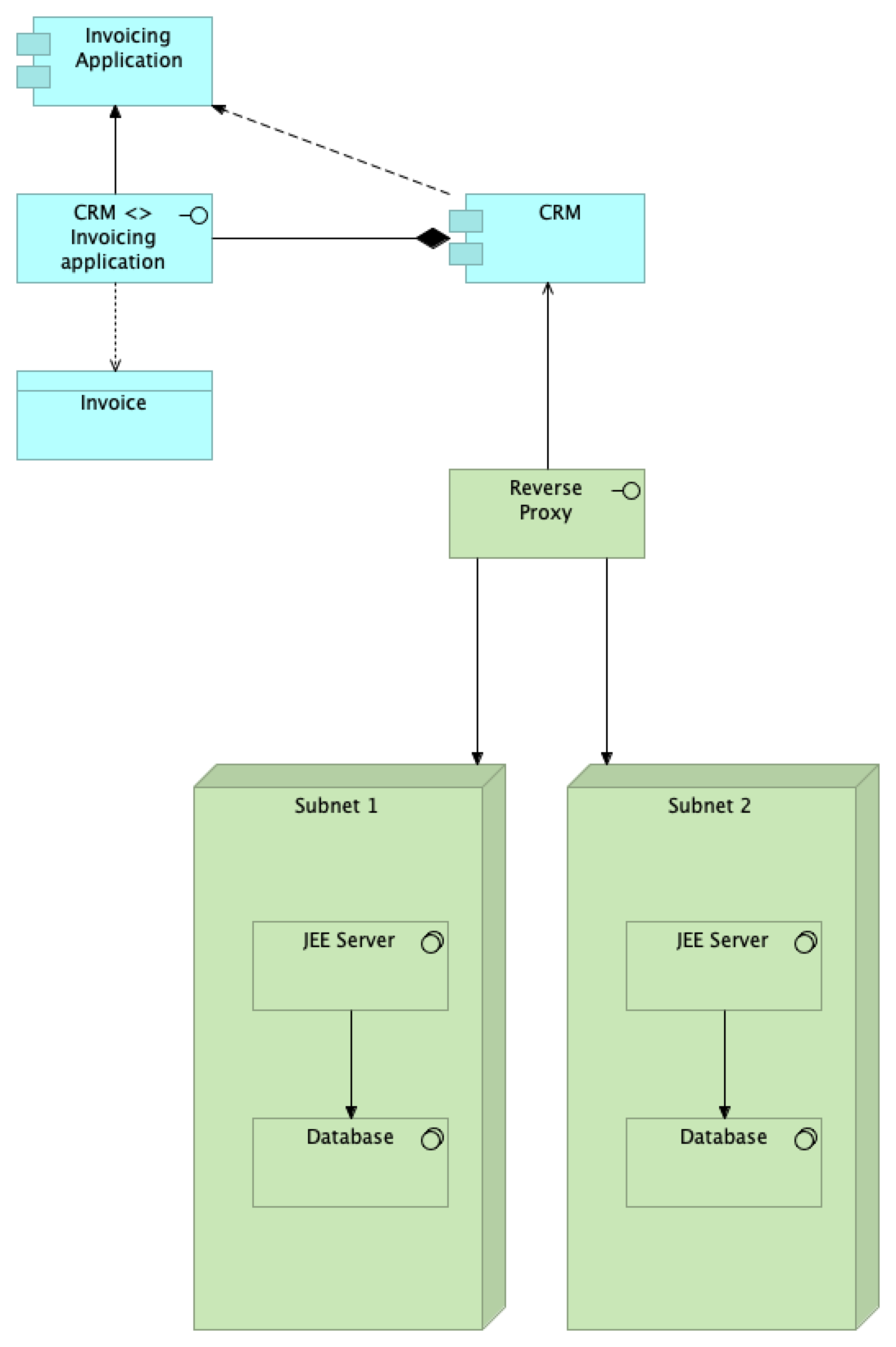 An ArchiMate diagram that shown an application that runs on two servers