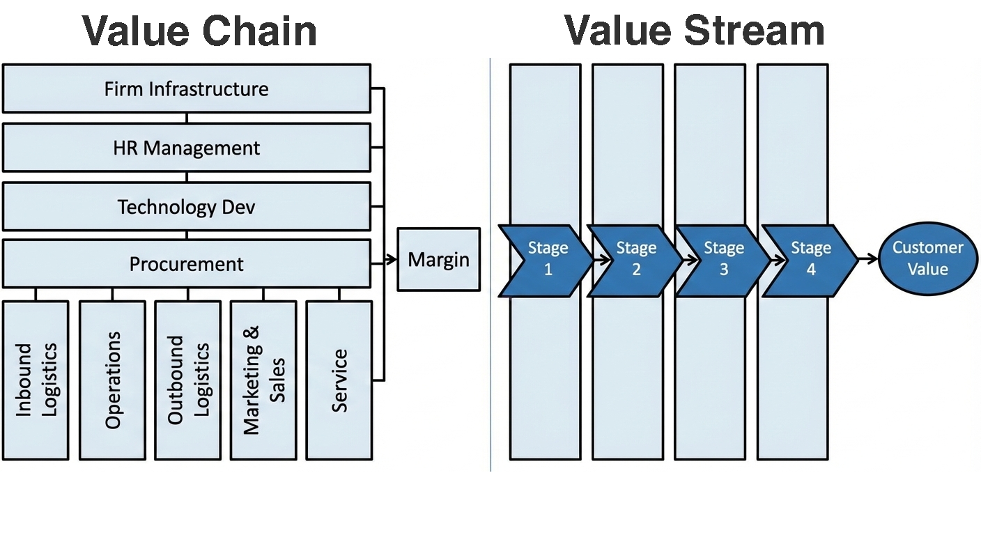A schema that compares a vertical chain to a horizontal stream